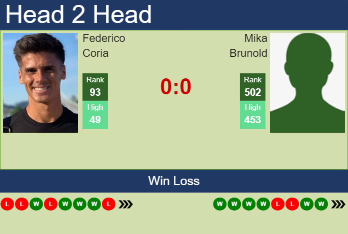 H2H, prediction of Federico Coria vs Mika Brunold in Bad Waltersdorf Challenger with odds, preview, pick | 18th September 2024