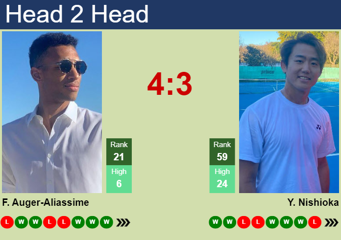 Prediction and head to head Felix Auger-Aliassime vs. Yoshihito Nishioka