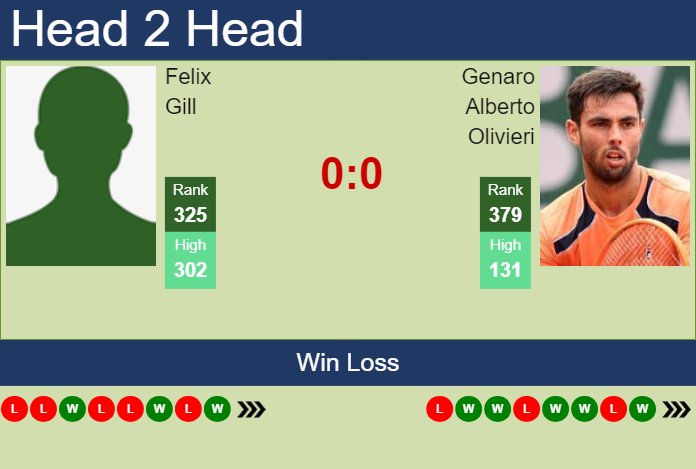 H2H, prediction of Felix Gill vs Genaro Alberto Olivieri in Dobrich 2 Challenger with odds, preview, pick | 11th September 2024