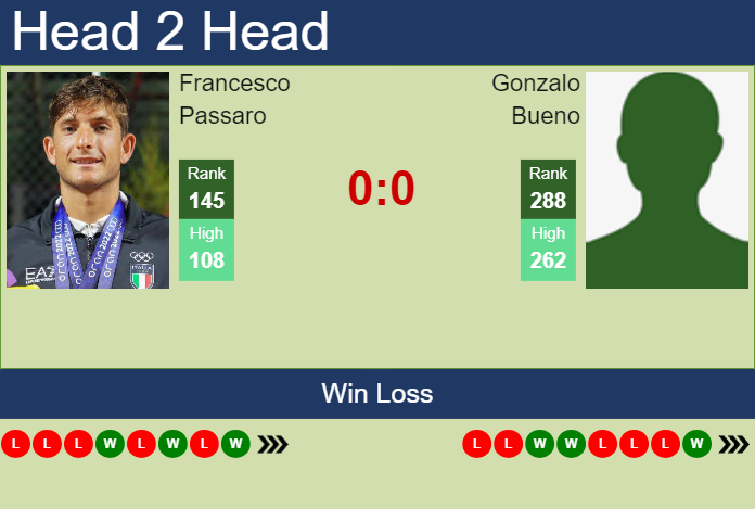 H2H, prediction of Francesco Passaro vs Gonzalo Bueno in Genova Challenger with odds, preview, pick | 4th September 2024