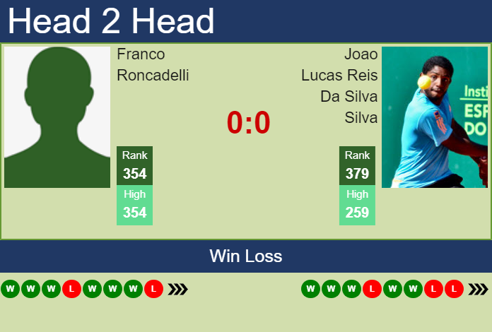 H2H, prediction of Franco Roncadelli vs Joao Lucas Reis Da Silva in Antofagasta Challenger with odds, preview, pick | 23rd September 2024