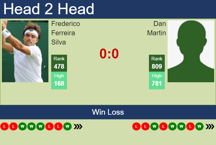 H2H, prediction of Frederico Ferreira Silva vs Dan Martin in Dobrich 2 Challenger with odds, preview, pick | 9th September 2024