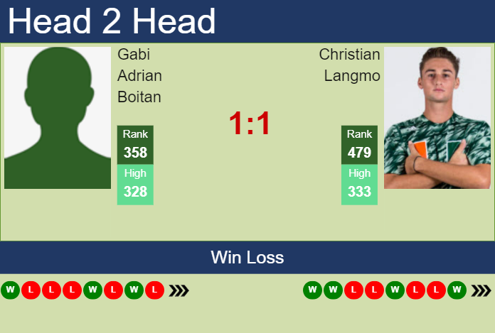 H2H, prediction of Gabi Adrian Boitan vs Christian Langmo in Tiburon Challenger with odds, preview, pick | 30th September 2024