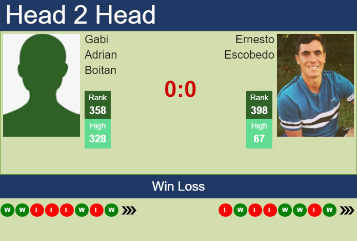 H2H, prediction of Gabi Adrian Boitan vs Ernesto Escobedo in Charleston Challenger with odds, preview, pick | 23rd September 2024