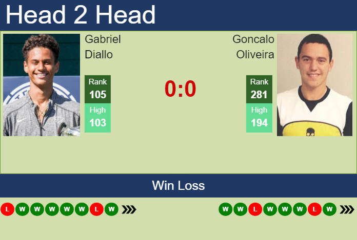 H2H, prediction of Gabriel Diallo vs Goncalo Oliveira in Nonthaburi 4 Challenger with odds, preview, pick | 26th September 2024