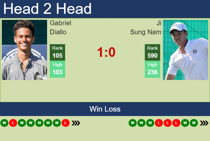 H2H, prediction of Gabriel Diallo vs Ji Sung Nam in Nonthaburi 4 Challenger with odds, preview, pick | 25th September 2024