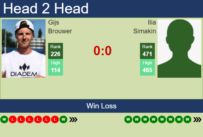 H2H, prediction of Gijs Brouwer vs Ilia Simakin in Istanbul Challenger with odds, preview, pick | 5th September 2024