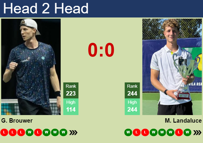 H2H, prediction of Gijs Brouwer vs Martin Landaluce in St. Tropez Challenger with odds, preview, pick | 19th September 2024