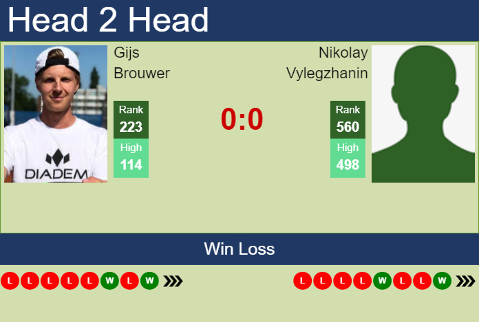 H2H, prediction of Gijs Brouwer vs Nikolay Vylegzhanin in St. Tropez Challenger with odds, preview, pick | 16th September 2024