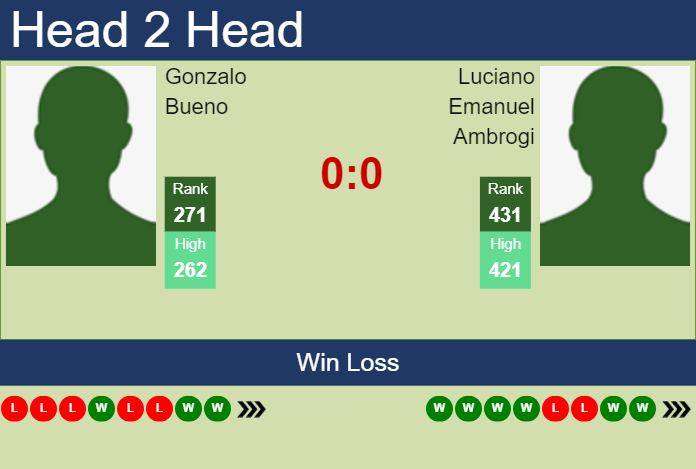 H2H, prediction of Gonzalo Bueno vs Luciano Emanuel Ambrogi in Cali Challenger with odds, preview, pick | 20th September 2024