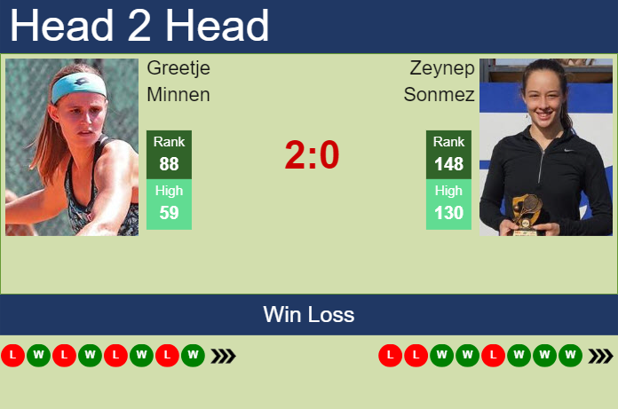 H2H, prediction of Greetje Minnen vs Zeynep Sonmez in Monastir with odds, preview, pick | 12th September 2024