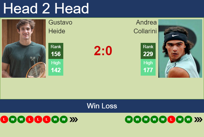 H2H, prediction of Gustavo Heide vs Andrea Collarini in Antofagasta Challenger with odds, preview, pick | 27th September 2024