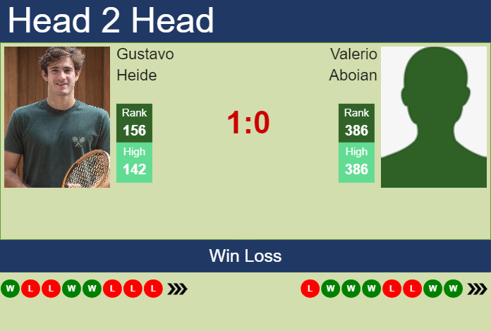 H2H, prediction of Gustavo Heide vs Valerio Aboian in Antofagasta Challenger with odds, preview, pick | 24th September 2024