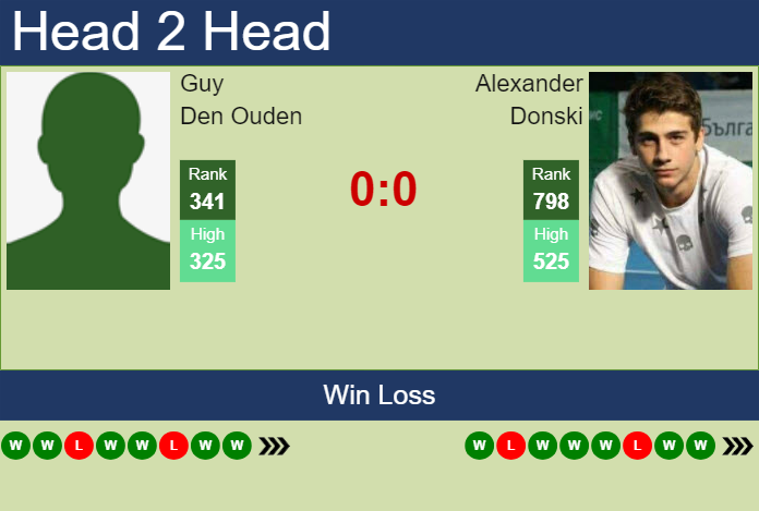 H2H, prediction of Guy Den Ouden vs Alexander Donski in Dobrich 2 Challenger with odds, preview, pick | 13th September 2024