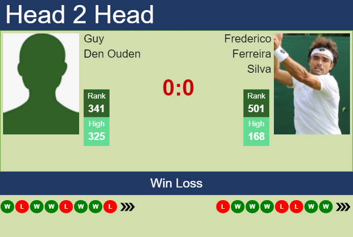 H2H, prediction of Guy Den Ouden vs Frederico Ferreira Silva in Dobrich 2 Challenger with odds, preview, pick | 10th September 2024