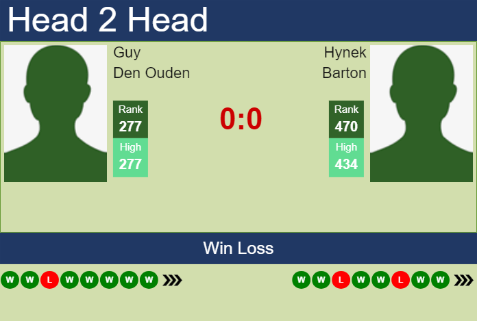 H2H, prediction of Guy Den Ouden vs Hynek Barton in Sibiu Challenger with odds, preview, pick | 17th September 2024