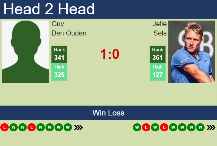 H2H, prediction of Guy Den Ouden vs Jelle Sels in Dobrich 2 Challenger with odds, preview, pick | 14th September 2024 Prediction and head to head Guy Den Ouden vs. Jelle Sels