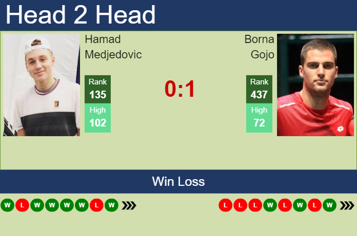 Prediction and head to head Hamad Medjedovic vs. Borna Gojo