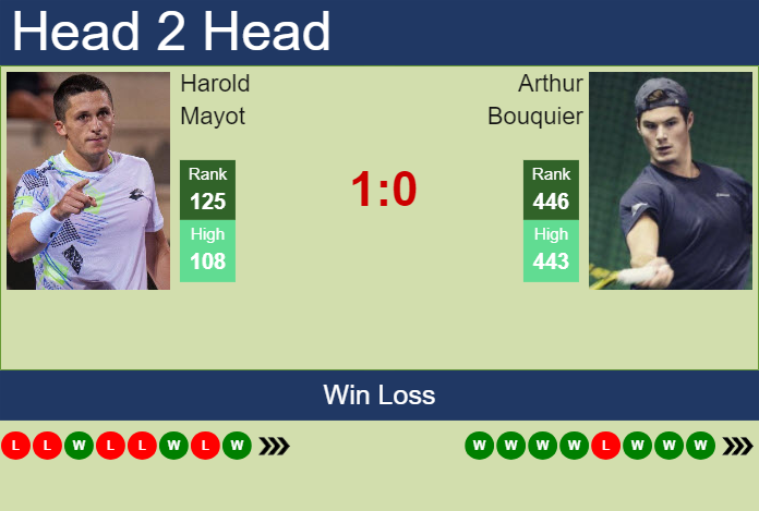 H2H, prediction of Harold Mayot vs Arthur Bouquier in Rennes Challenger with odds, preview, pick | 11th September 2024