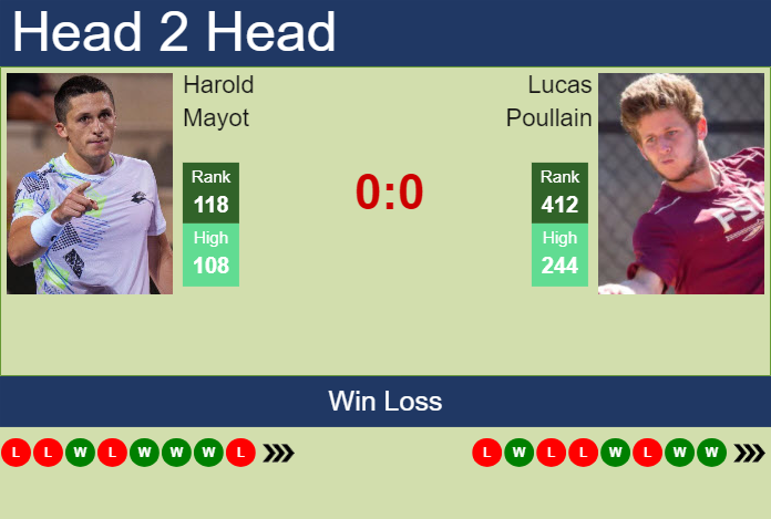 H2H, prediction of Harold Mayot vs Lucas Poullain in St. Tropez Challenger with odds, preview, pick | 17th September 2024