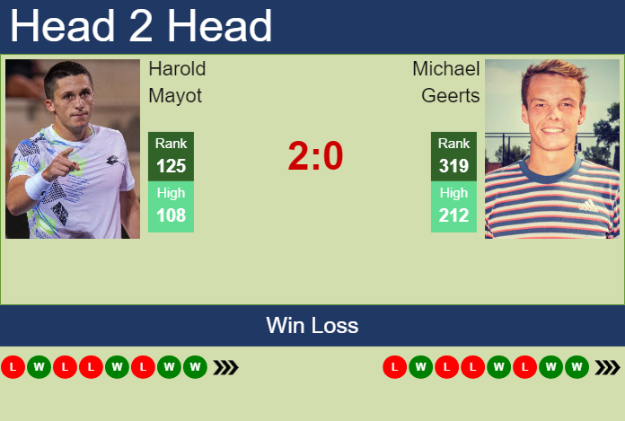 H2H, prediction of Harold Mayot vs Michael Geerts in Rennes Challenger with odds, preview, pick | 13th September 2024