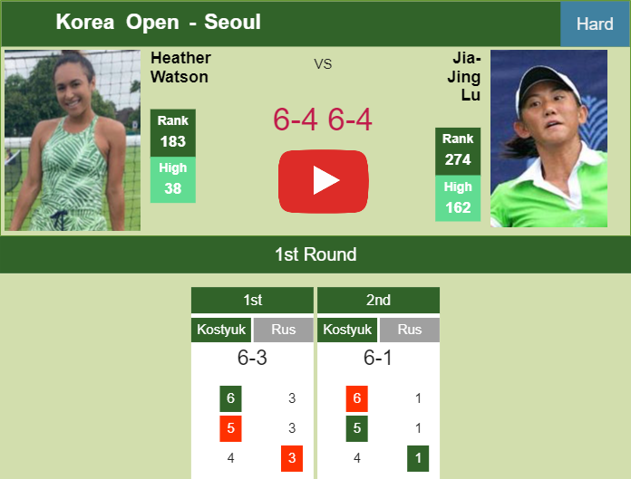Prediction and head to head Heather Watson vs. Jia-Jing Lu
