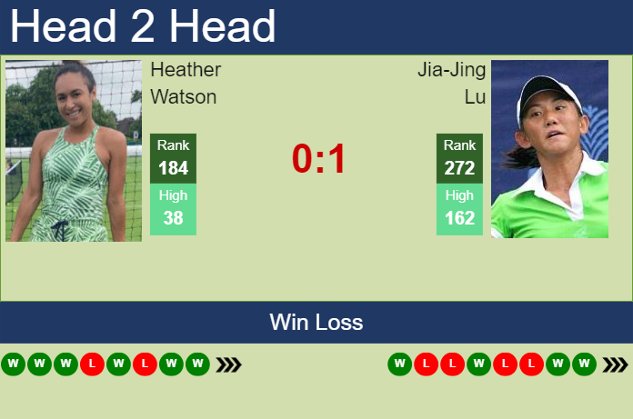Prediction and head to head Heather Watson vs. Jia-Jing Lu