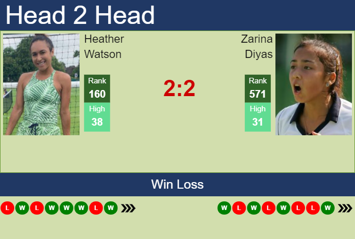 H2H, prediction of Heather Watson vs Zarina Diyas in Beijing with odds, preview, pick | 24th September 2024