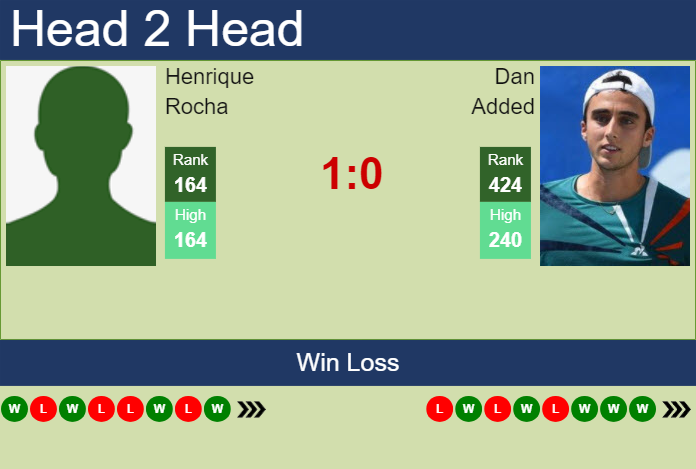 Prediction and head to head Henrique Rocha vs. Dan Added