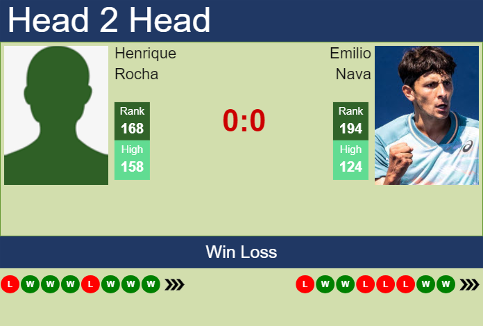 H2H, prediction of Henrique Rocha vs Emilio Nava in Lisbon Challenger with odds, preview, pick | 28th September 2024