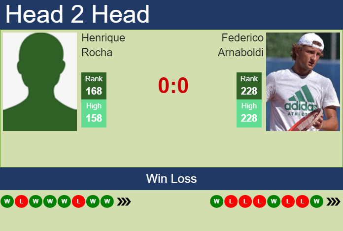 H2H, prediction of Henrique Rocha vs Federico Arnaboldi in Lisbon Challenger with odds, preview, pick | 27th September 2024