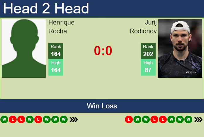 H2H, prediction of Henrique Rocha vs Jurij Rodionov in Cassis Challenger with odds, preview, pick | 7th September 2024