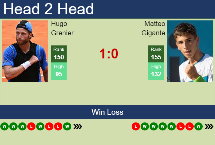 H2H, prediction of Hugo Grenier vs Matteo Gigante in Orleans Challenger with odds, preview, pick | 26th September 2024