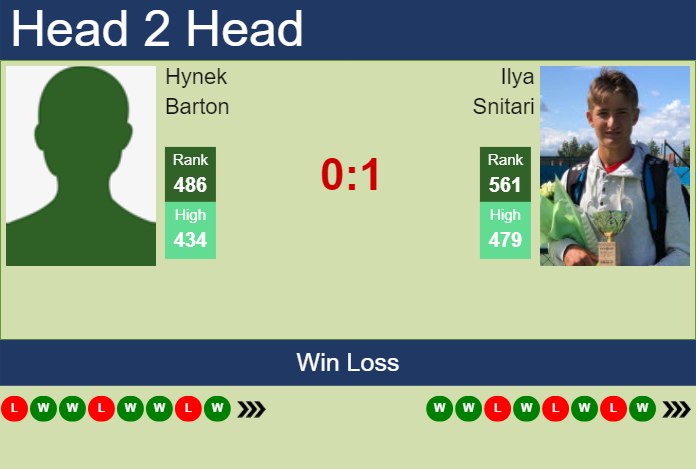 H2H, prediction of Hynek Barton vs Ilya Snitari in Sibiu Challenger with odds, preview, pick | 16th September 2024 Prediction and head to head Hynek Barton vs. Ilya Snitari