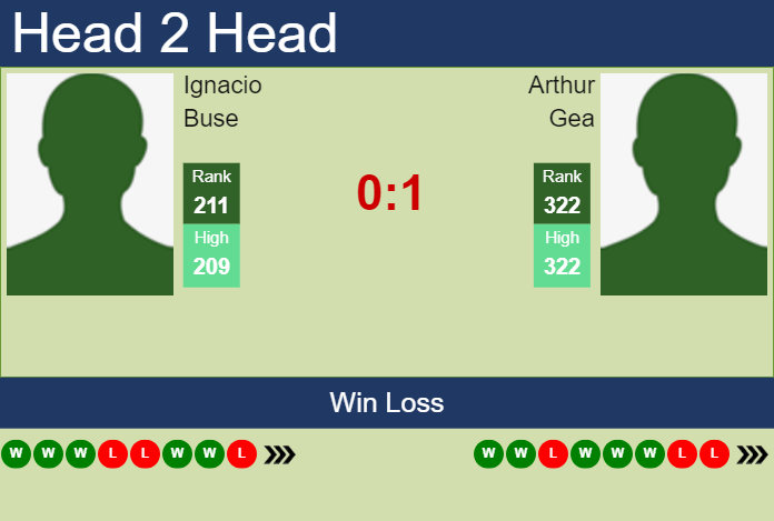 Prediction and head to head Ignacio Buse vs. Arthur Gea