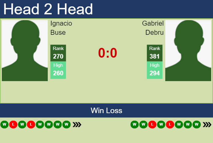 Prediction and head to head Ignacio Buse vs. Gabriel Debru