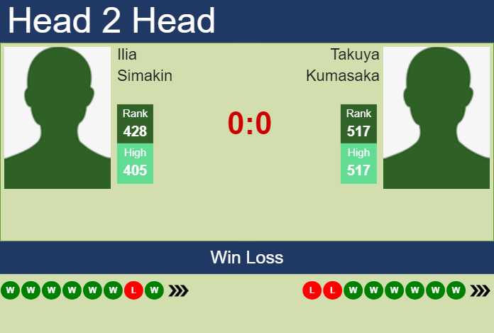 H2H, prediction of Ilia Simakin vs Takuya Kumasaka in Nonthaburi 4 Challenger with odds, preview, pick | 24th September 2024