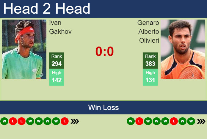 H2H, prediction of Ivan Gakhov vs Genaro Alberto Olivieri in Sibiu Challenger with odds, preview, pick | 17th September 2024