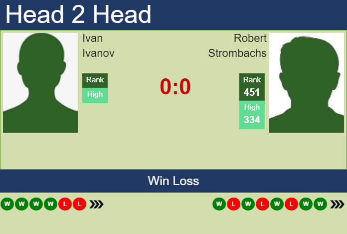 H2H, prediction of Ivan Ivanov vs Robert Strombachs in Dobrich 2 Challenger with odds, preview, pick | 10th September 2024