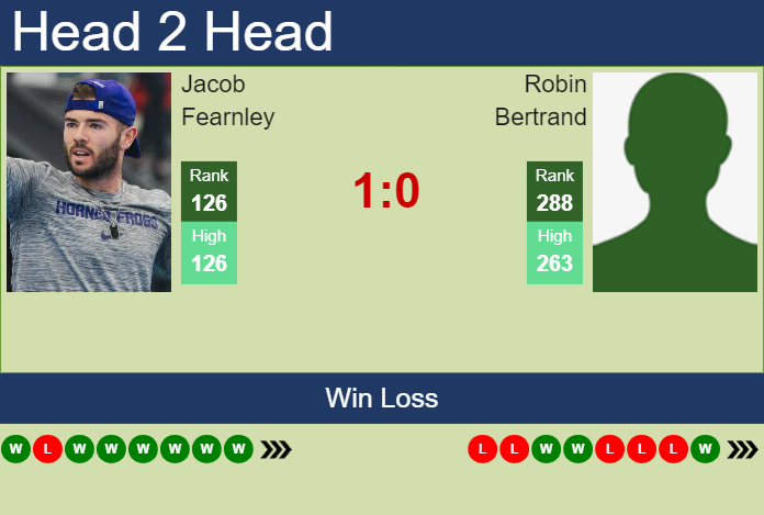 Prediction And Head To Head Jacob Fearnley Vs. Robin Bertrand Vbnfecejwa Prediction and head to head Jacob Fearnley vs. Robin Bertrand