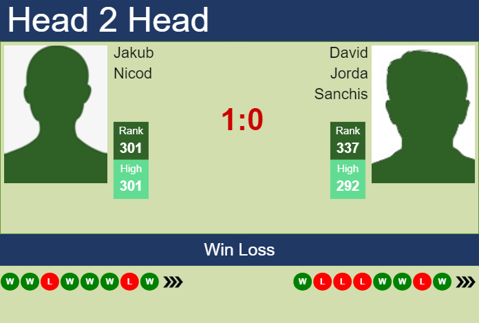 H2H, prediction of Jakub Nicod vs David Jorda Sanchis in Dobrich 2 Challenger with odds, preview, pick | 11th September 2024