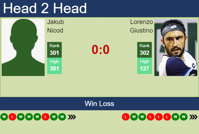 H2H, prediction of Jakub Nicod vs Lorenzo Giustino in Dobrich 2 Challenger with odds, preview, pick | 13th September 2024