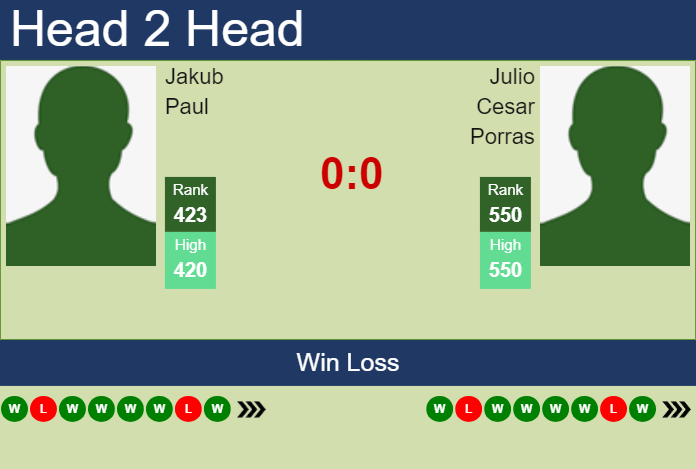 Prediction and head to head Jakub Paul vs. Julio Cesar Porras