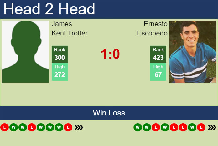 H2H, prediction of James Kent Trotter vs Ernesto Escobedo in Las Vegas Challenger with odds, preview, pick | 9th September 2024