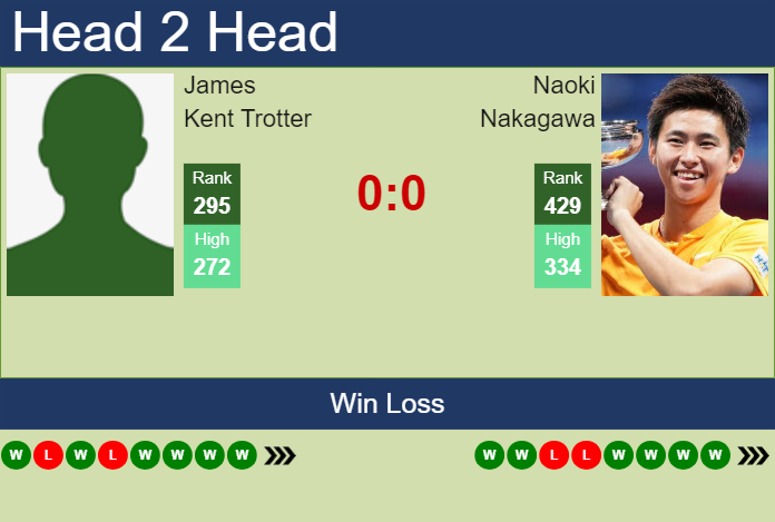 H2H, prediction of James Kent Trotter vs Naoki Nakagawa in Columbus Challenger with odds, preview, pick | 22nd September 2024