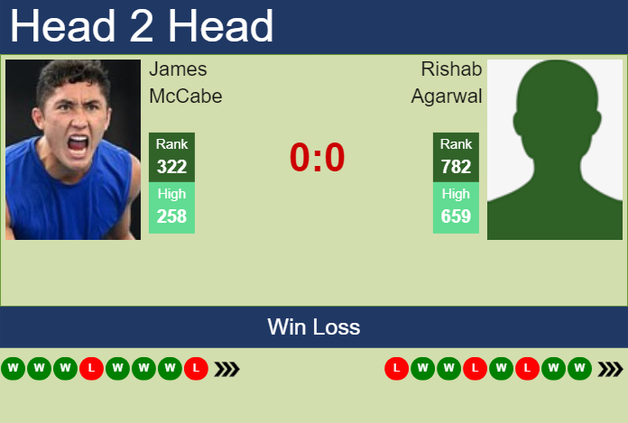 H2H, prediction of James McCabe vs Rishab Agarwal in Guangzhou Challenger with odds, preview, pick | 10th September 2024