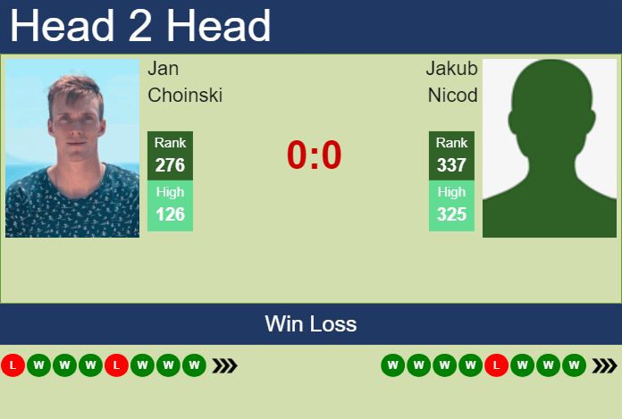 H2H, prediction of Jan Choinski vs Jakub Nicod in Tulln Challenger with odds, preview, pick | 7th September 2024