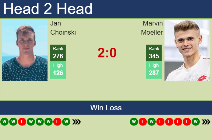 Prediction and head to head Jan Choinski vs. Marvin Moeller