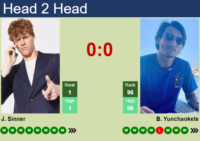 Prediction And Head To Head Jannik Sinner Vs. Bu Yunchaokete 6zdrkcelwb Prediction and head to head Jannik Sinner vs. Bu Yunchaokete