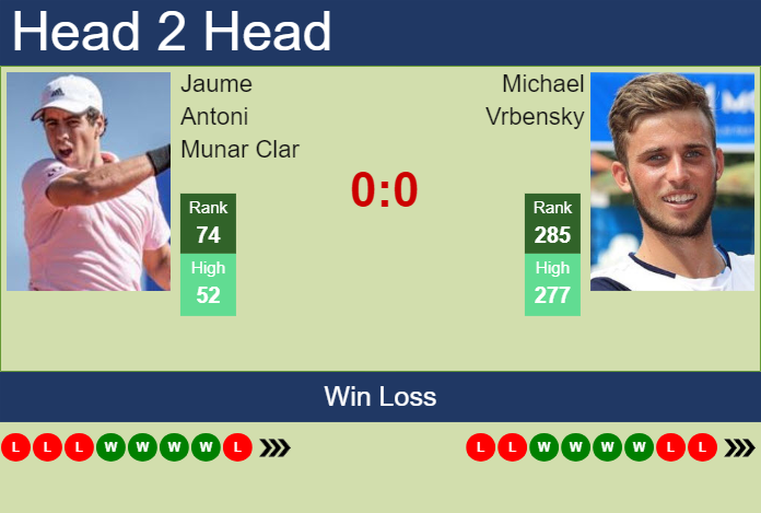 H2H, prediction of Jaume Antoni Munar Clar vs Michael Vrbensky in Szczecin Challenger with odds, preview, pick | 11th September 2024